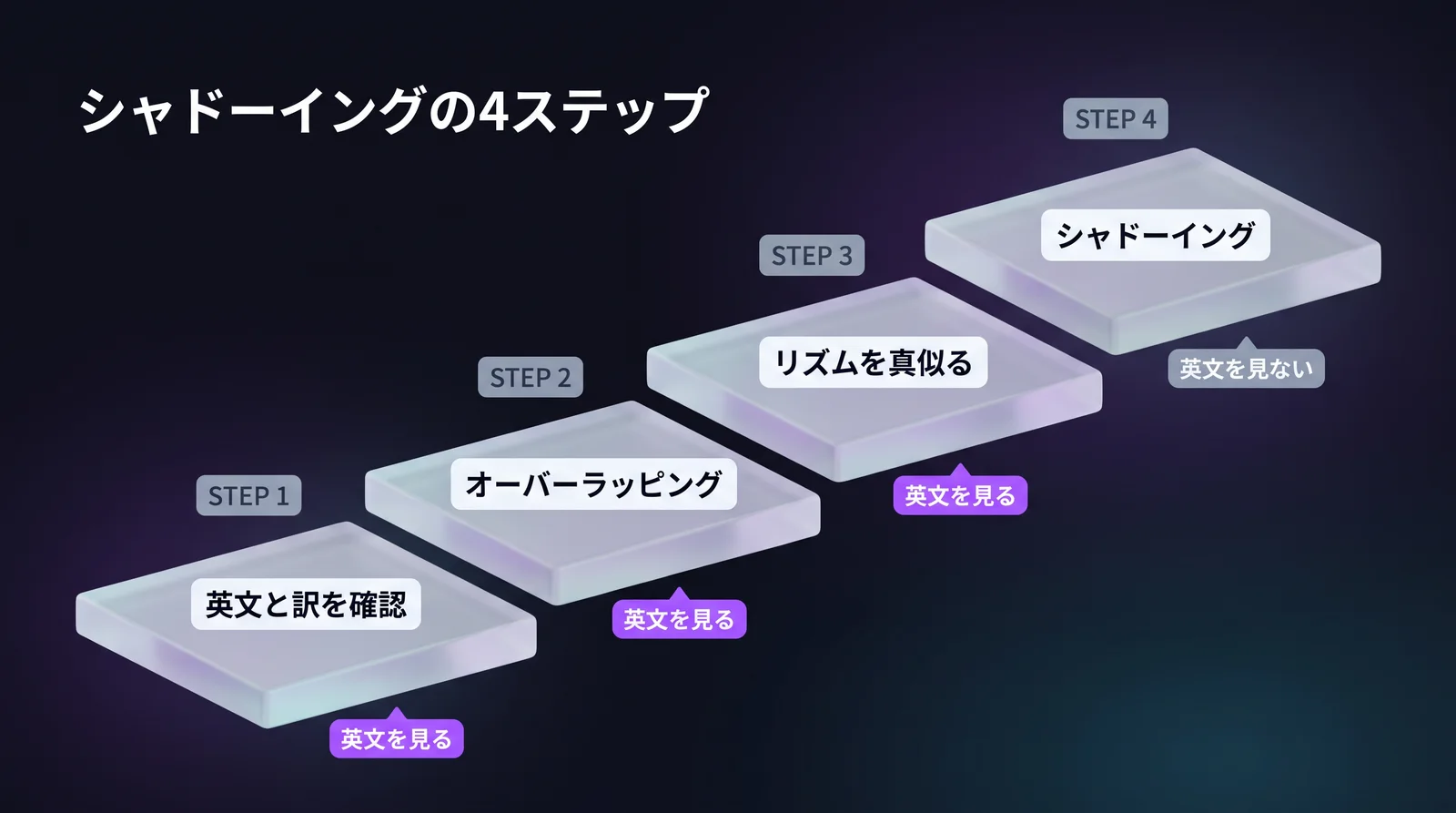 4ステップの階段。ステップ1〜3は英文を見る、ステップ4は見ない