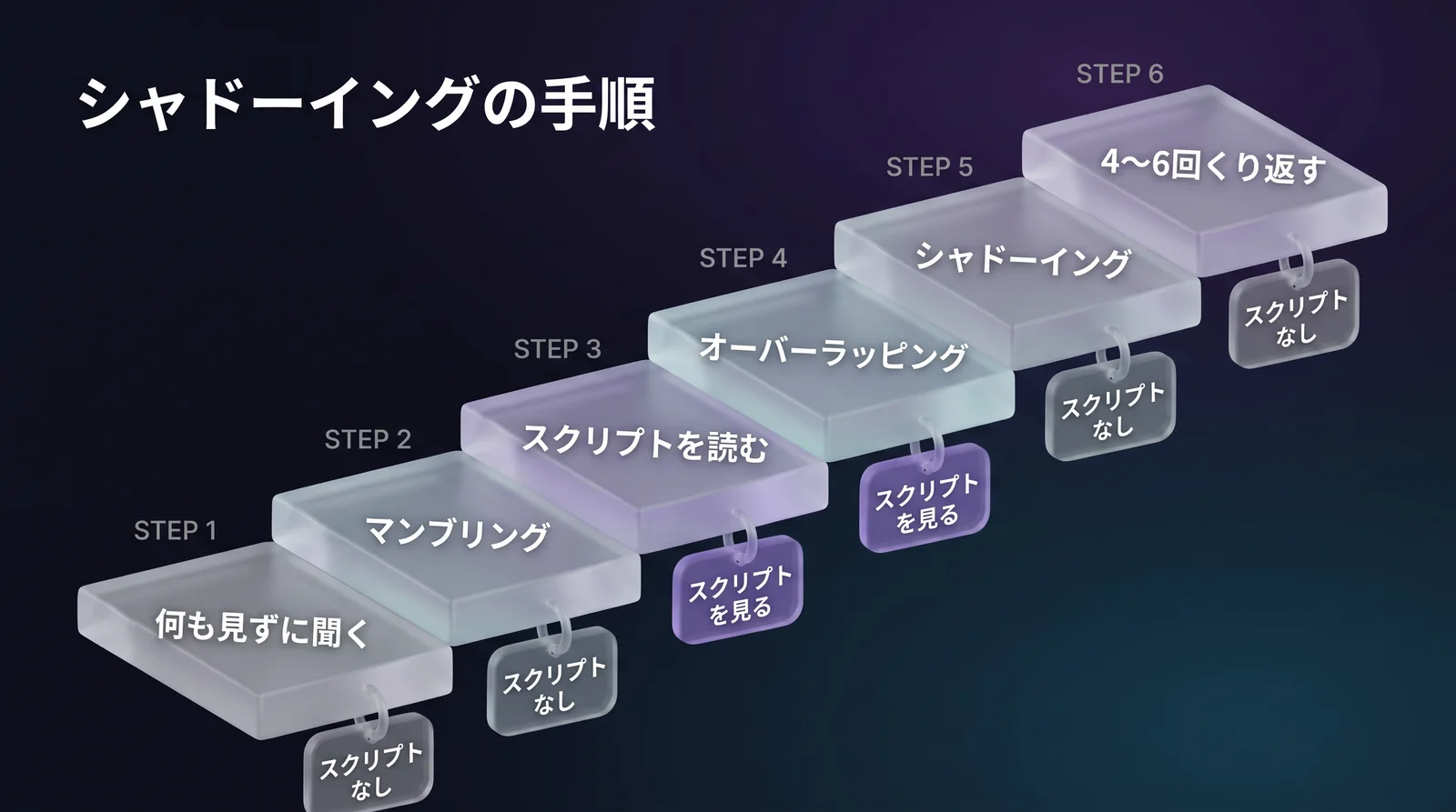 6ステップの階段。ステップ3と4だけスクリプトを見る