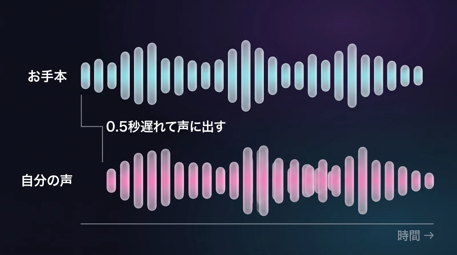 お手本の波形と、0.5秒遅れて重なる自分の声の波形