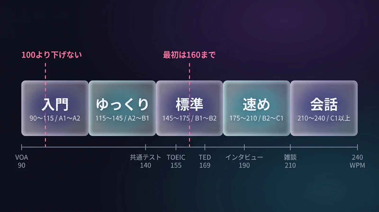90から240WPMを5つの帯に分けた再生速度の目安